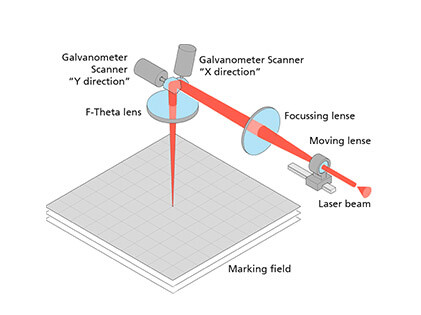 testa-tre-assi Marcatura laser 3D: vantaggi e limiti di questa tecnologia