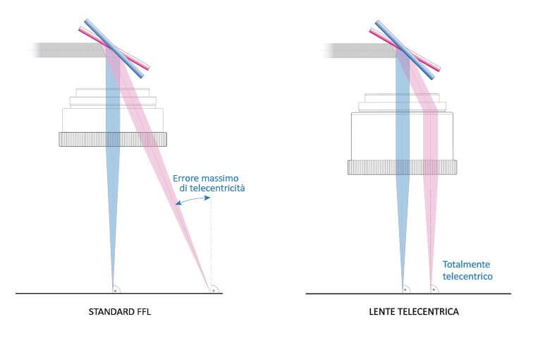 DifferenzaLenti-39-1 Le lenti telecentriche sono ideali per le applicazioni ad alta precisione. Perché?