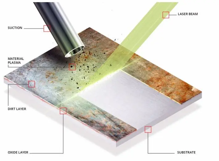 cleaning-scheme-2 Nettoyage laser pour l'élimination des oxydes et des contaminants : alternative industrielle au sablage